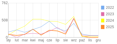 Wykres roczny blog rowerowy FENIKS.bikestats.pl
